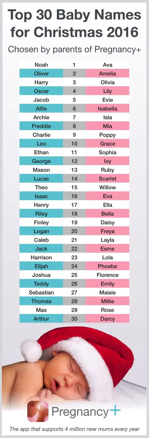 Top Boys and Girls Names for a Christmas Baby!