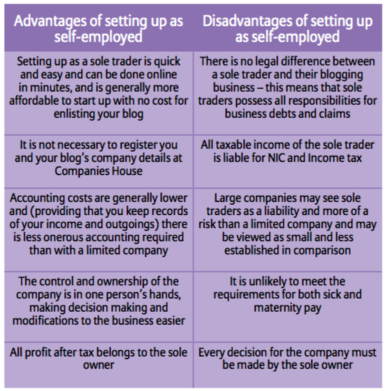 Blogging Essentials Part 1 – Becoming Self-Employed