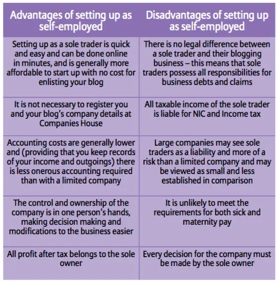 Bloggers - Becoming Self Employed